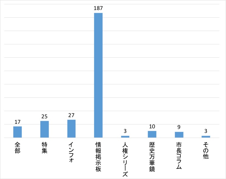 項目(1)集計結果グラフ