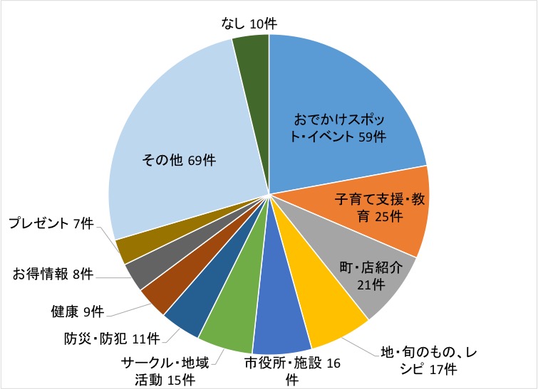 項目(2)集計結果グラフ