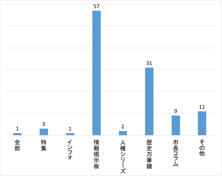 項目(3)集計結果グラフ