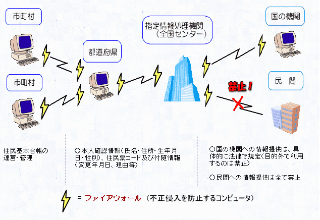 住基ネットの個人情報保護のしくみ