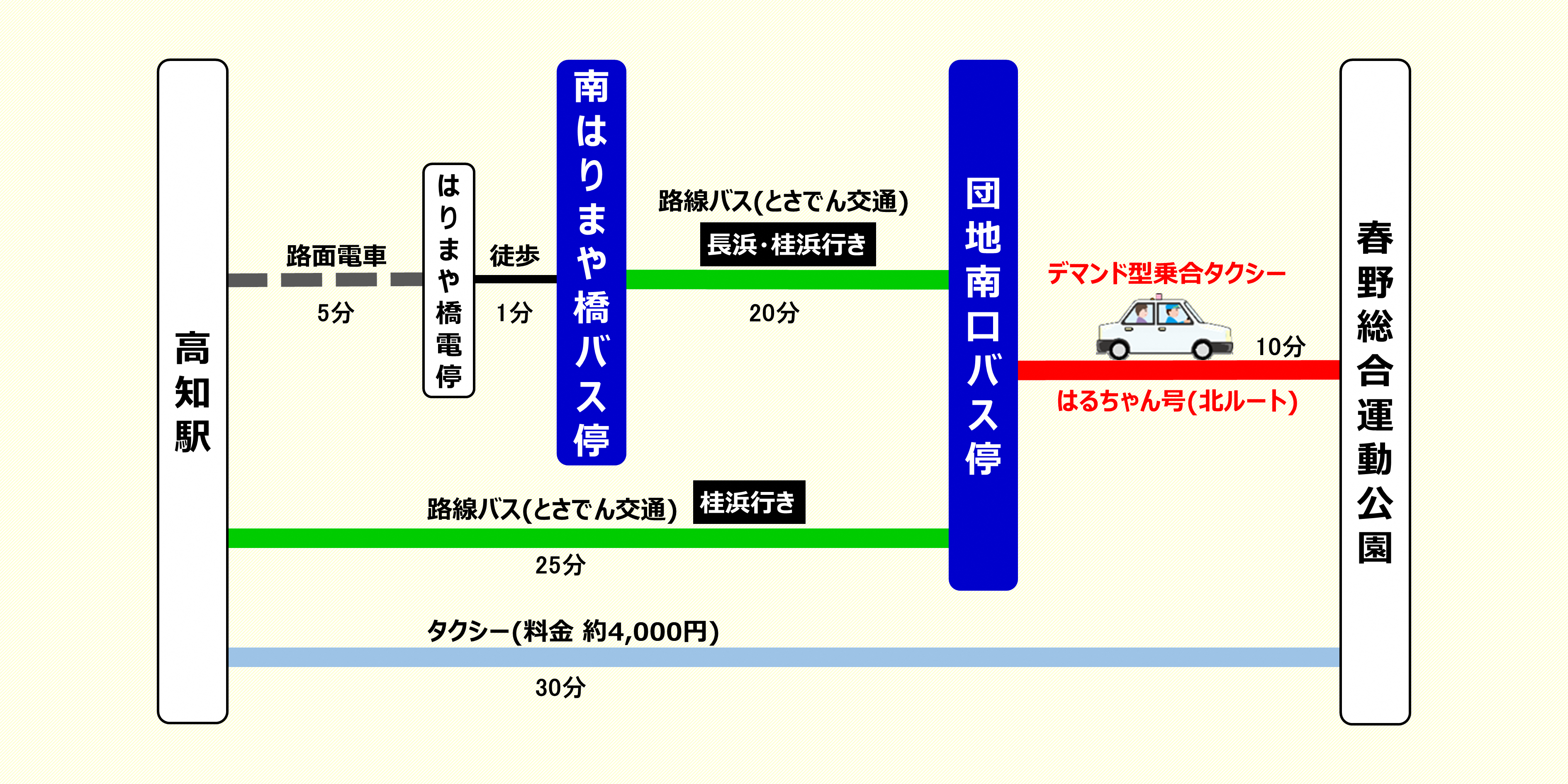 春野総合運動公園へのアクセスについて 高知市公式ホームページ 春野総合運動公園へのアクセスについて 高知市公式ホームページ