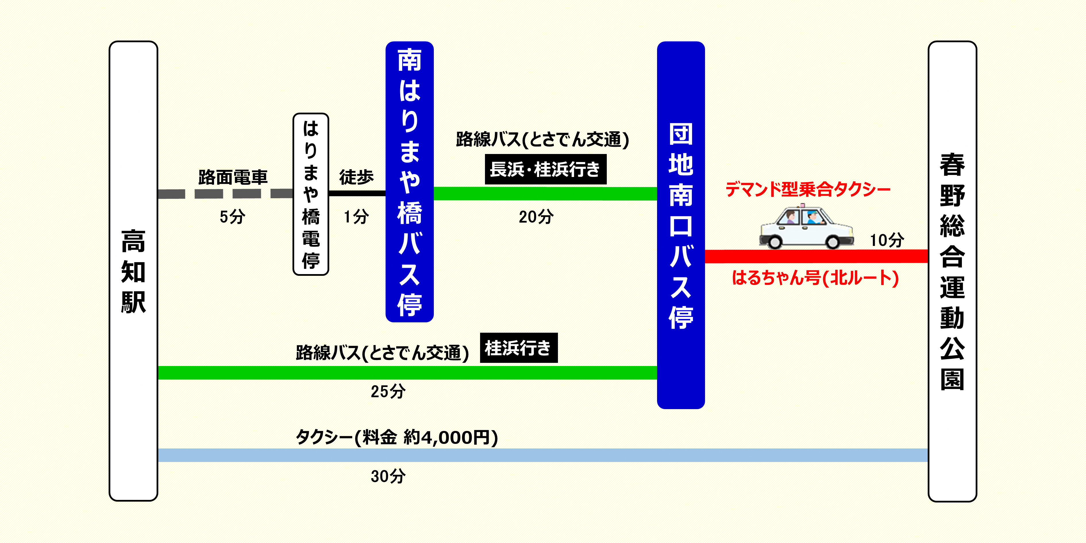 春野総合運動公園へのアクセスについて 高知市公式ホームページ