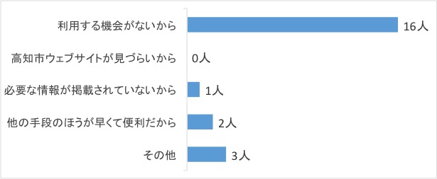 問2回答グラフ