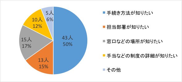 問4回答グラフ