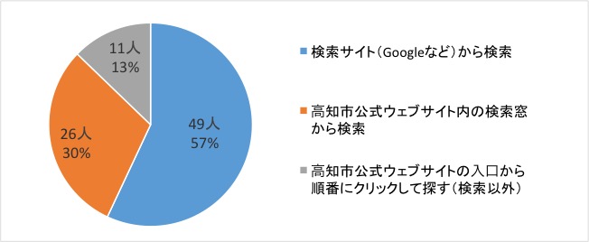 問5回答グラフ