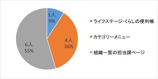 問6回答グラフ