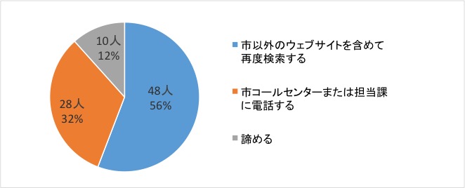 問8回答グラフ