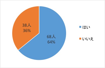 問11回答グラフ