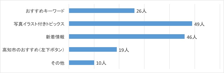 問15回答グラフ