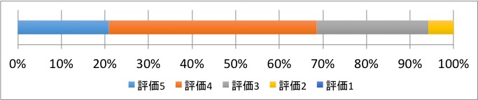 問7回答グラフ