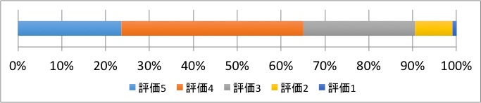 問9回答グラフ