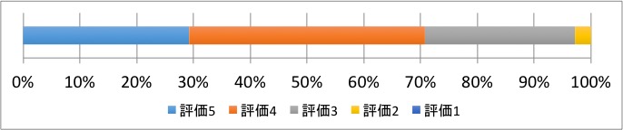 問12回答グラフ