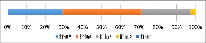 問12回答グラフ