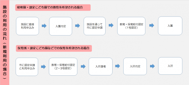 施設の利用の流れ