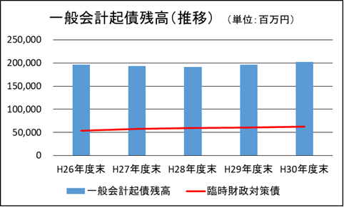 一般会計起債残高（推移）のグラフ