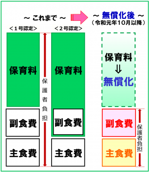 副食費の変更についての図