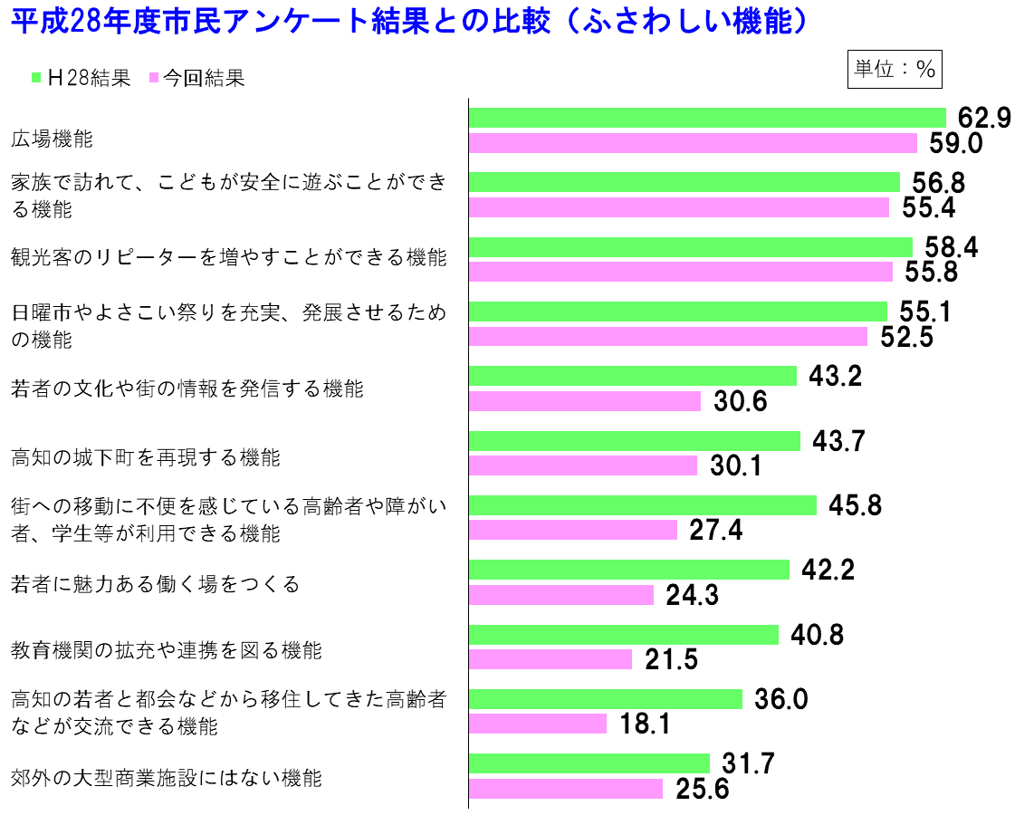 グラフ　平成28年度市民アンケート結果との比較（ふさわしい機能）