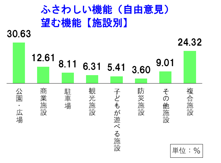 グラフ　ふさわしい機能（自由意見）　望む機能（施設別）