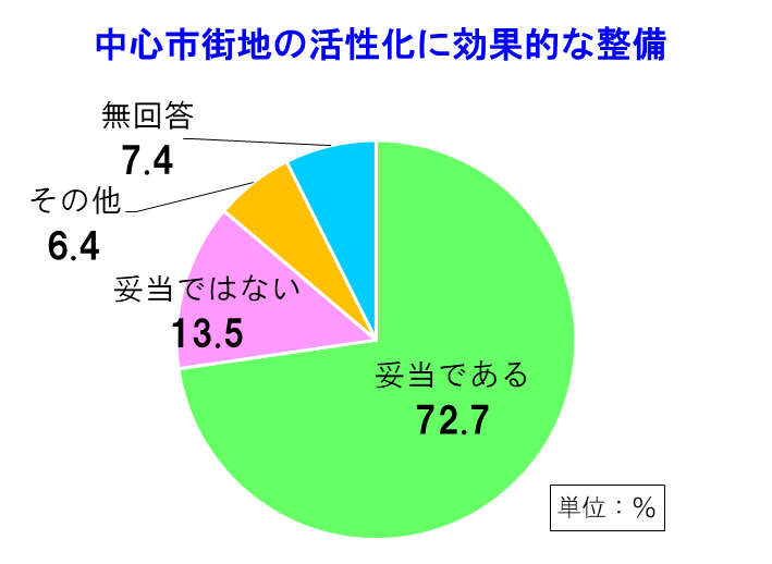 グラフ　中心市街地の活性化に効果的な整備