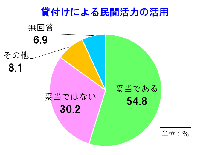 グラフ　貸付けによる民間活力の活用