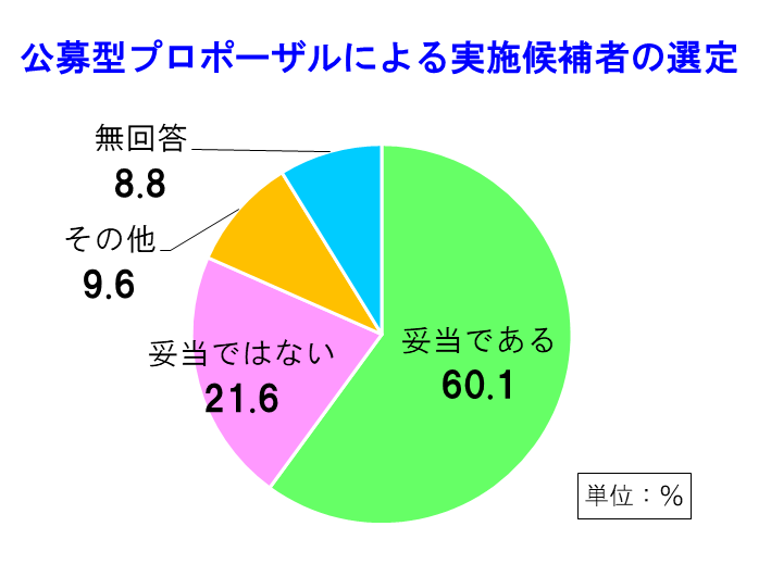 グラフ　公募型プロポーザルによる実施候補者の選定