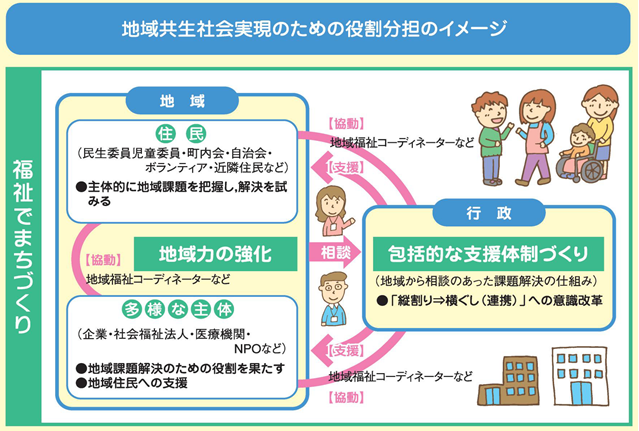 地域共生社会実現のための役割分担のイメージ図