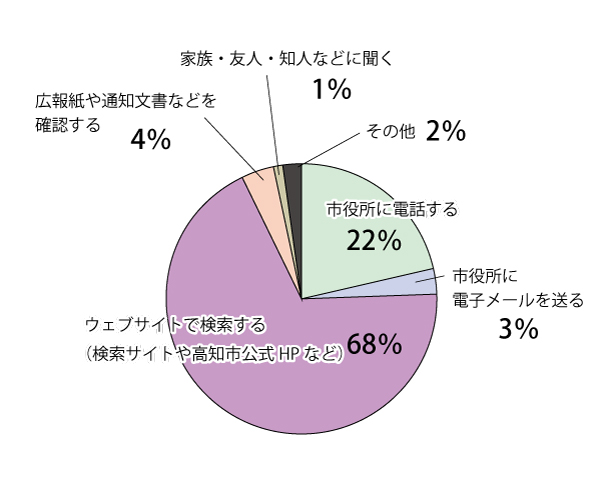 項目(1)集計結果グラフ