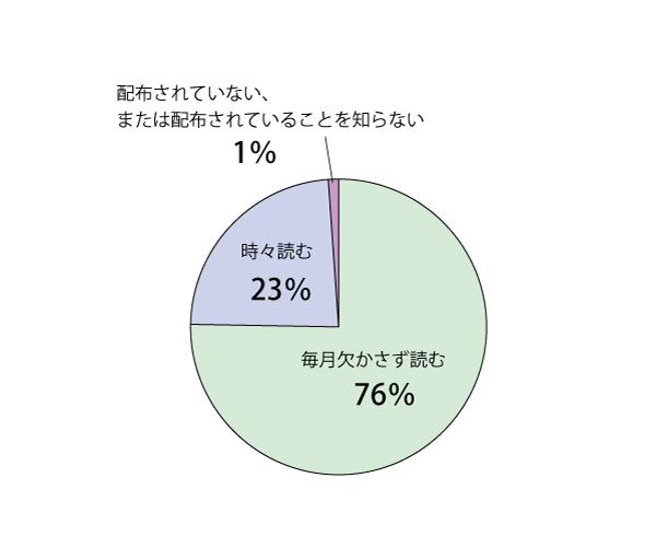 項目(2)集計結果グラフ