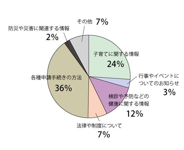 項目(4)集計結果グラフ