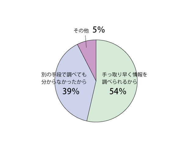 項目(5)集計結果グラフ