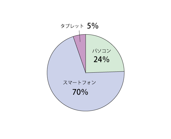 項目(6)集計結果グラフ