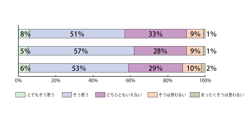 項目(7)集計結果グラフ