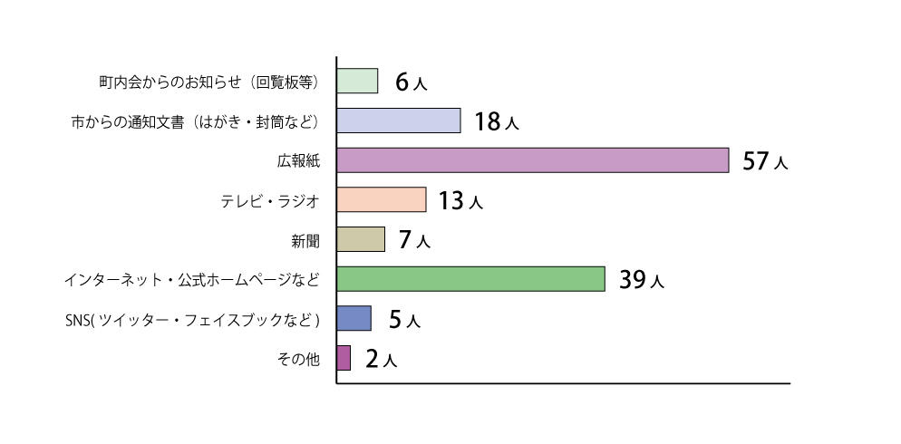 項目(10)集計結果グラフ