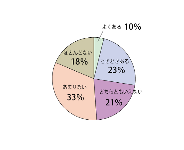 項目(12)集計結果グラフ