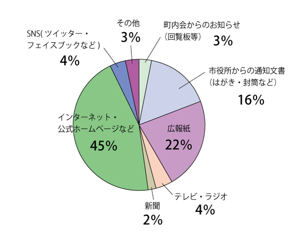 項目(14)集計結果グラフ