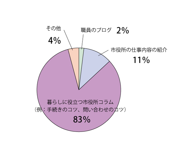 項目(15)集計結果グラフ