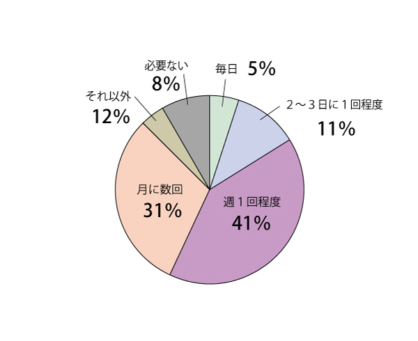 項目(17)集計結果グラフ