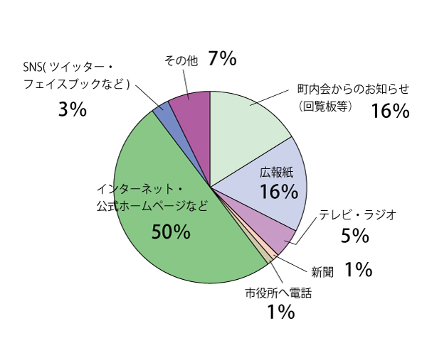 項目(19)集計結果グラフ