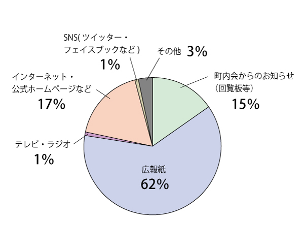 項目(18)集計結果グラフ