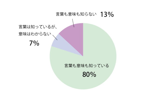 問1回答グラフ