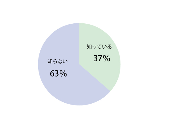 問3回答グラフ