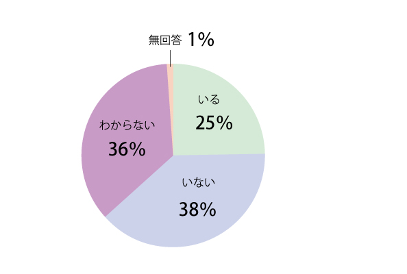 問4回答グラフ