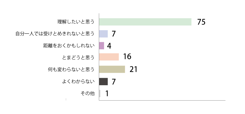 問5回答グラフ