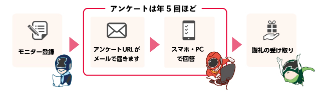 高知市市民ウェブモニターの登録から謝礼受け取りまでの流れ図