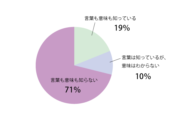 問2回答グラフ