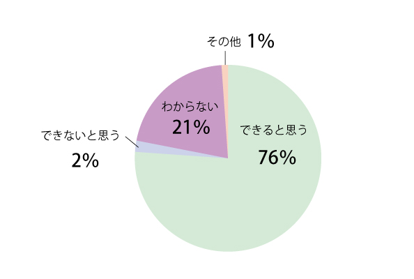 問6回答グラフ