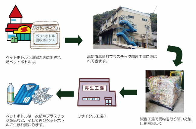 ペットボトルのリサイクルの流れ