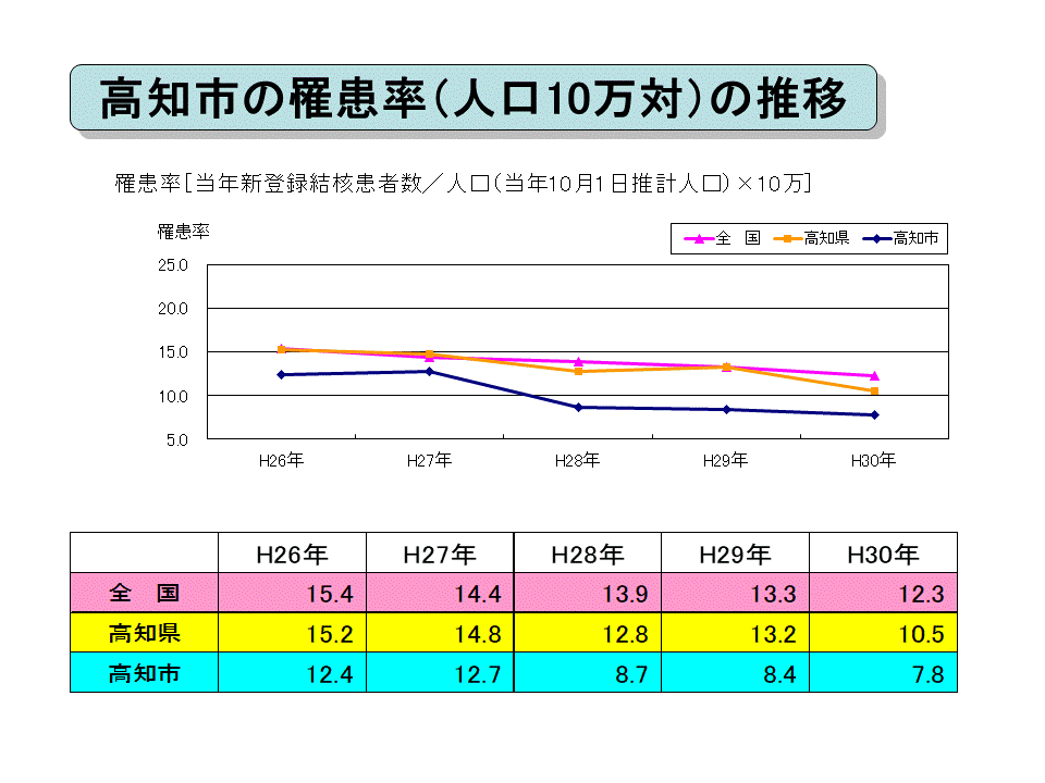 高知市の罹患率の推移グラフ