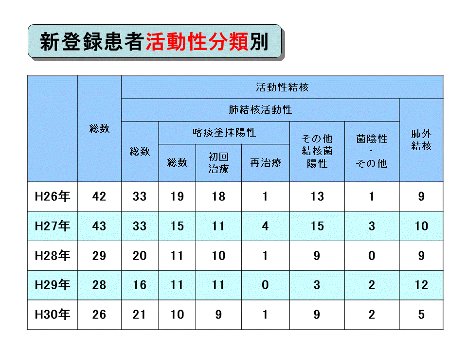 新登録患者活動性分類別グラフ