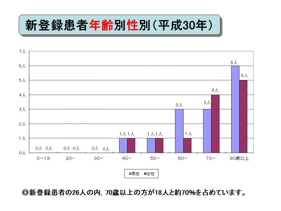 新登録結核患者年齢・性別グラフ